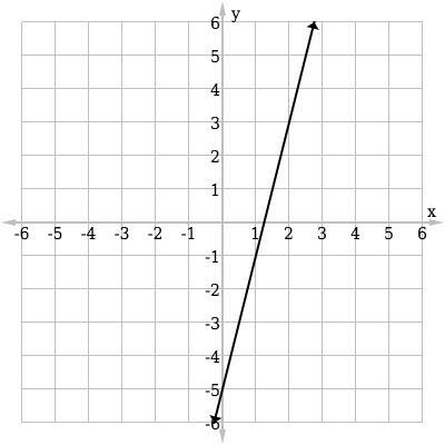 Find the slope of the graphed line-example-1