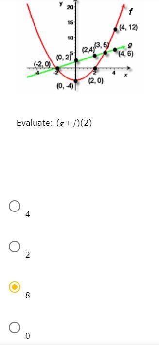 Evaluate: (g + ƒ)(2)-example-1