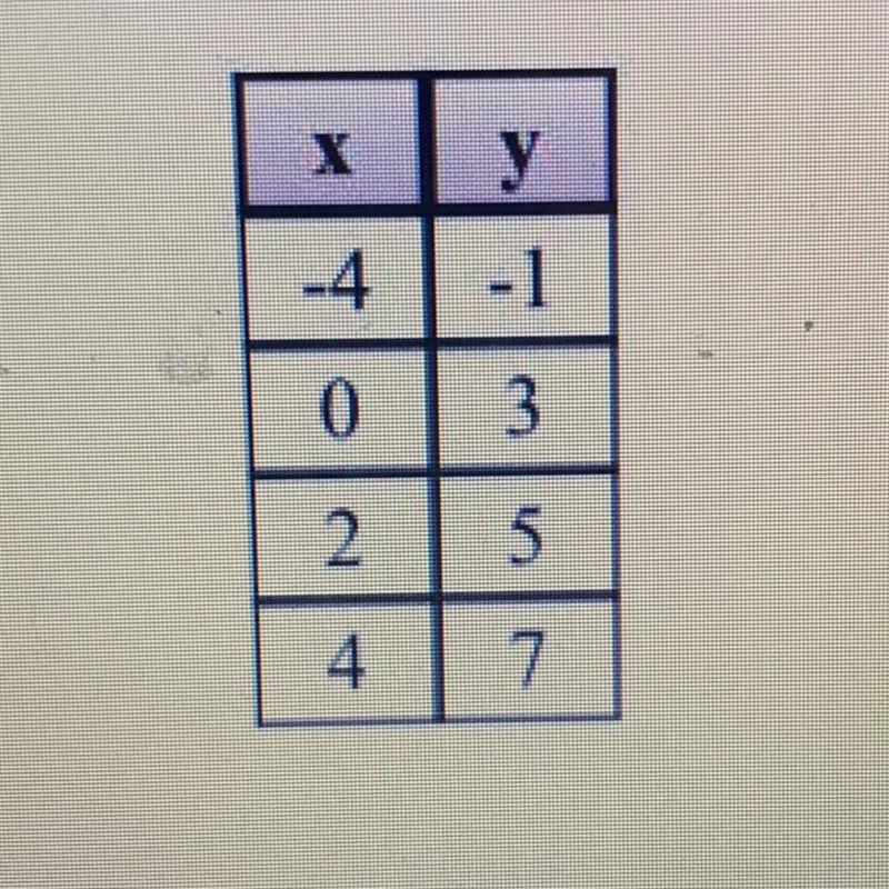 Construct a linear equation for the linear data presented in the table. A) y = x + 3 B-example-1