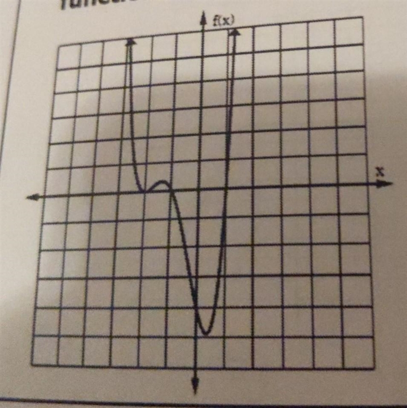 The graph of a 4th-degree polynomial is shown. How many real zeros does this function-example-1