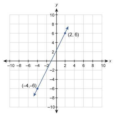 What is the equation of this graphed line? Enter your answer in slope-intercept form-example-1