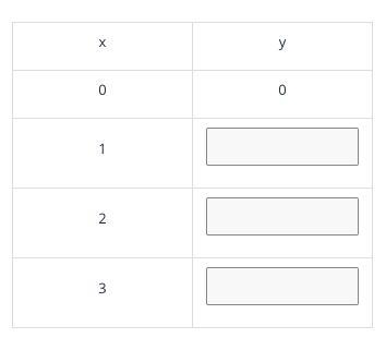 Complete the table below for the function y= 3x-example-1