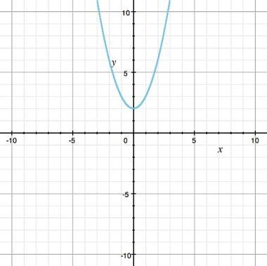 What is the vertex of the function? A) (2, 0) B) (0, 2) C) (0, 0) D) (0, -2)-example-1