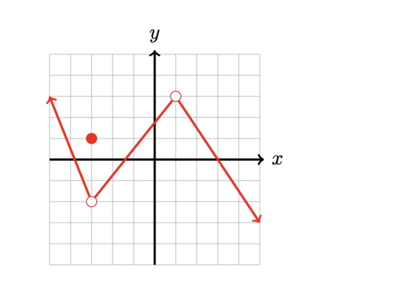 Use the graph below to find the indicated expression: f(3)-f(-3)-example-1