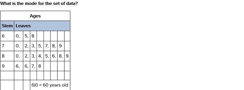 What is the mode for the set of data? Ages Stem Leaves 6 0, 5, 8 7 0, 2, 3, 5, 7, 8, 9 8 0, 2, 3, 4, 5, 6, 8, 9 9 6, 6, 7, 8 6|0 = 60 years-example-1