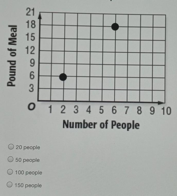 Using the graph, predict how many people will be needed to eat 300 pounds of meal-example-1