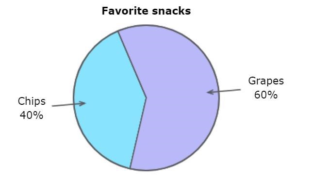 Oxford Junior High's students were asked to report their favorite snacks. Chips 40% Grapes-example-1