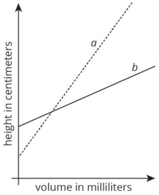 Cylinders a and b each stated with different amounts of water. The graphs shows how-example-1