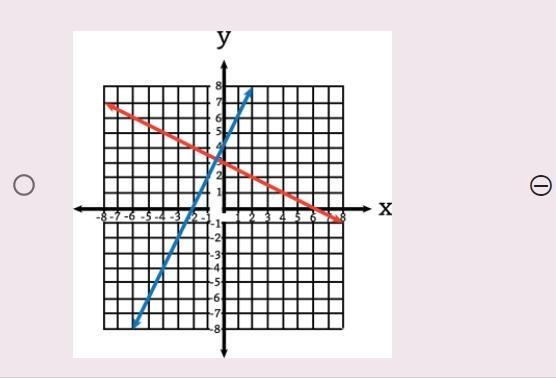 PLZZ HELP!!! Which graph shows the solution to the system of equations 2x + y = 4 and-example-1