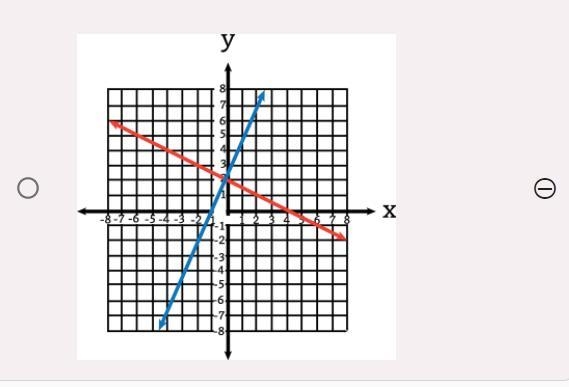 PLZZ HELP!!! Which graph shows the solution to the system of equations 2x + y = 4 and-example-3