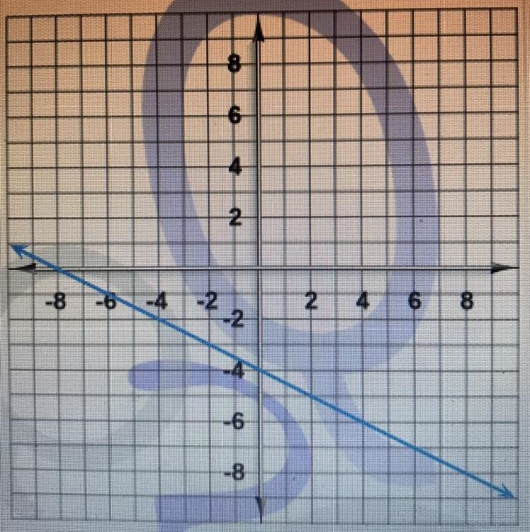 Find the y-intercept of the line on the graph. Enter the correct answer.-example-1