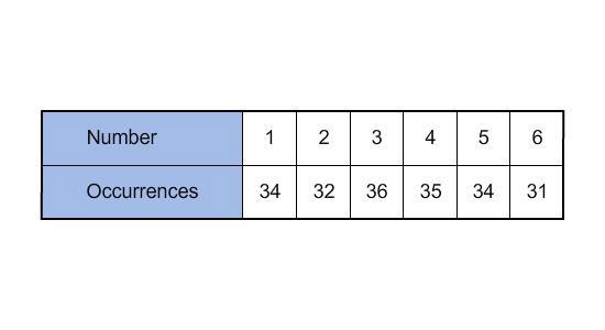 Help!! A class rolled number cubes. Their results are shown in the table. What is-example-1