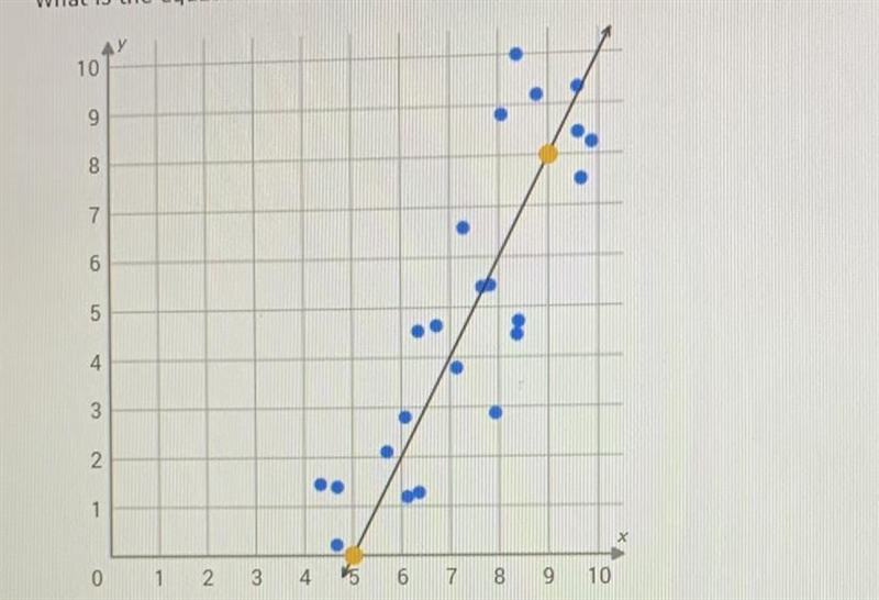 HELP HELP HELP HELP What is the equation of the trend line in the scatter plot ?-example-1