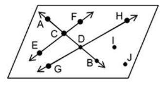 In the figure, which of the following are collinear points? A. ACF B. GBJ C. HDG D-example-1