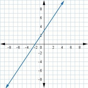 Please help, I've been studying this graph and still, I came up with (2,0) and (0,-2) Examine-example-1