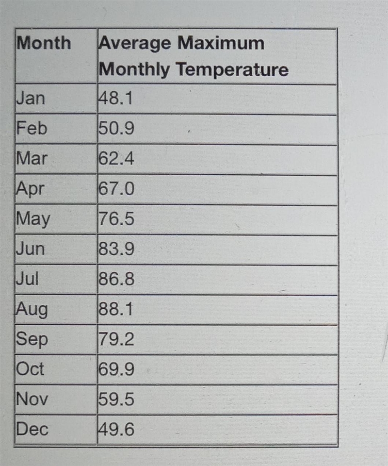 The Sine Function According to the National Weather Service, the average monthly high-example-1