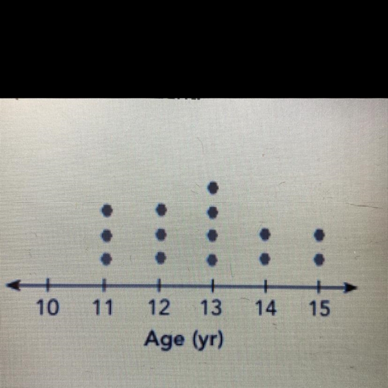 The dot plot shows the ages of students, in years, on a basketball team. Each dot-example-1