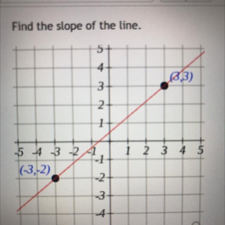 Find the slope of the line-example-1