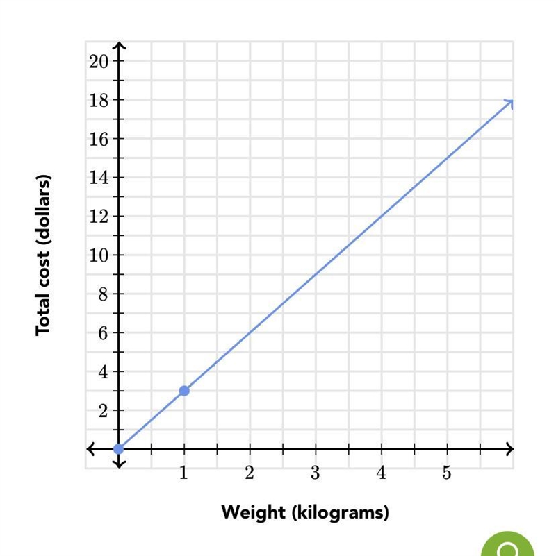 A local grocery store charges for oranges based on weight as shown in the graph below-example-1