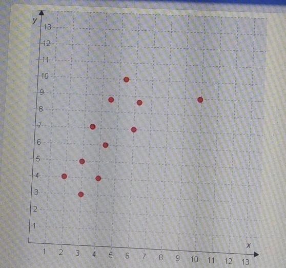 Which point represents the outlier in the scatter plot? OA (2,4) OB (5,10) OC (9,10) OD-example-1