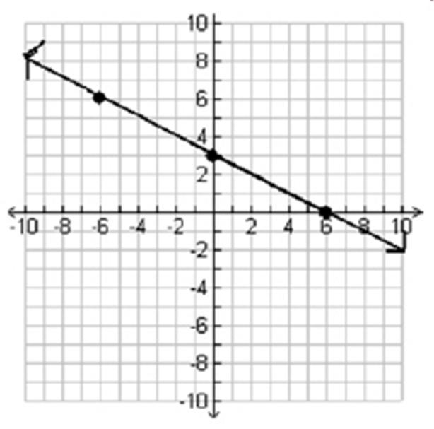 What is the x- coordinate of the zero of the graphed line?-example-1