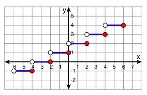 Which function represents the graph below?-example-1