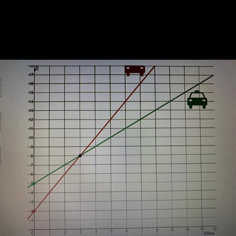 What is the difference in cost between the two companies if you need to travel 8 miles-example-1