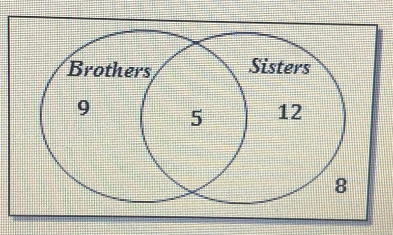 A teacher asked students in his class if they had any brothers or sisters. The VENN-example-1