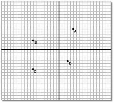 22 Which point on the coordinate plane below is (-9, 3)? Point D Point C Point B Point-example-1