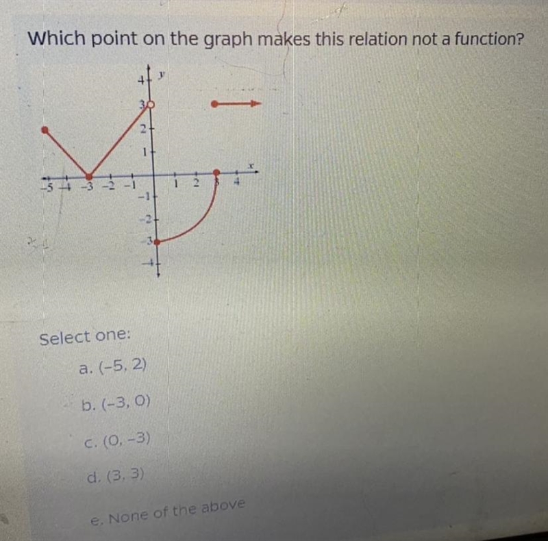 Which point on the graph makes this relation not a function?-example-1