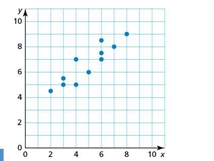 What is the value of x for the point with a y-value of 8?-example-1