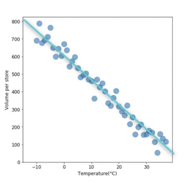 Which equation represents the line of best fit shown?-example-1