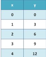 What is the slope and y-intercept for the table given.. A m = 3, (0,0) B m= 1/3, (0.0) C-example-1