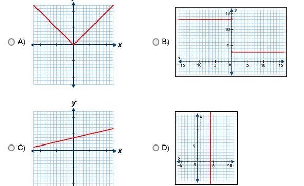 Which of the following graphs is the graph of a linear function?-example-1