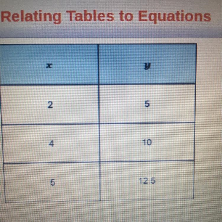 Use the information in the table to find the constant of proportionality and write-example-1