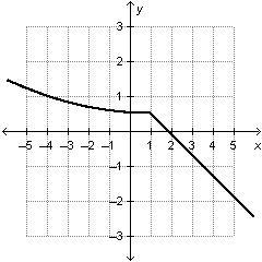 Which of the following graphs represents a function?-example-1