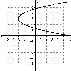 Which of the following graphs represents a function?-example-3