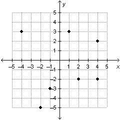 Which of the following graphs represents a function?-example-4