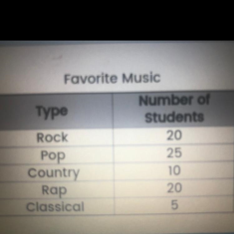 Elise randomly surveyed students at her school to find out their favorite music. the-example-1