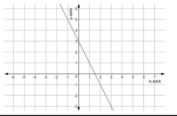 Which of the following is the equation represented from the graph? 1. y = -2x + 3 2. y-example-1