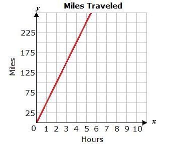 Identify the unit rate in the graph. A) 40 mph B) 75 mph C) 50 mph D) 25 mph-example-1