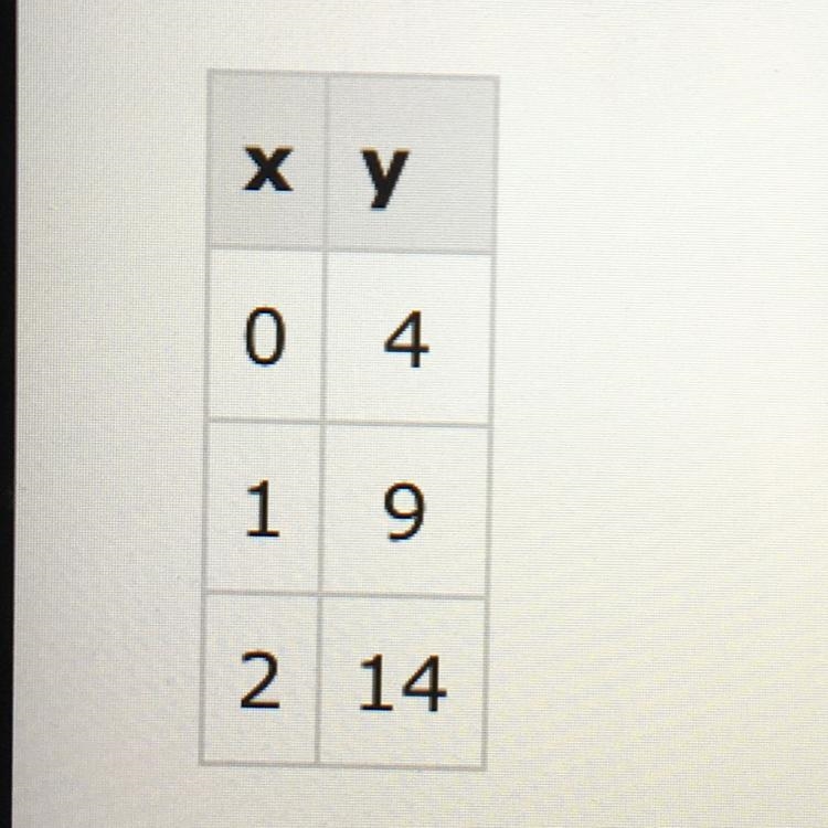 What is the initial value of the function represented by this table? x y ———- 0 4 1 9 2 14 1. 0 2. 4. 3. 5 4. 9-example-1