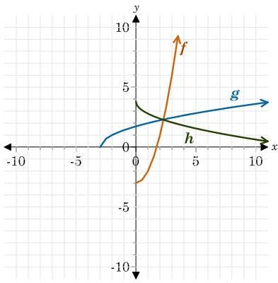 Which function, g or h, is the inverse of function f, and why?-example-1