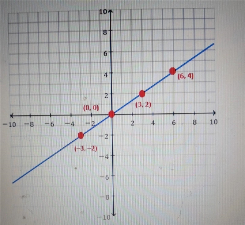 Consider the given graph. which TWO statements are correct? A) the graph represents-example-1