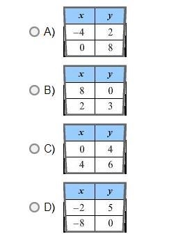 Which table contains ordered pairs that lie on the graph of the equation -2x + 4y-example-1