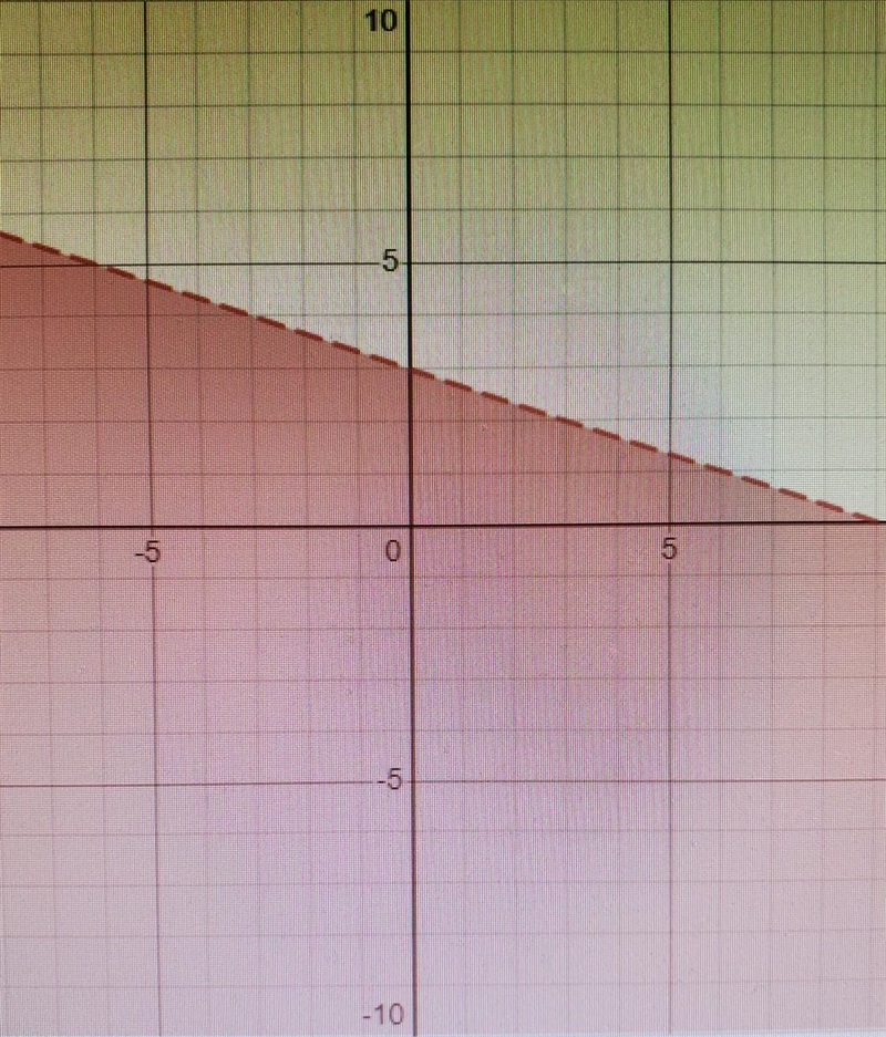 What is the linear inequality that represents the graph shown?​-example-1