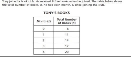 How many additional books does Tony get each month?-example-1