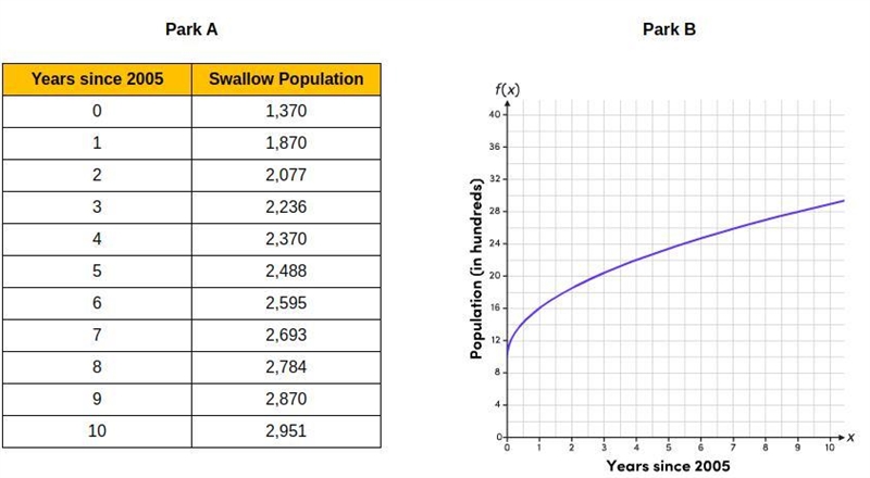 After experiencing a period of rapid increase beginning in 2005, the populations of-example-1