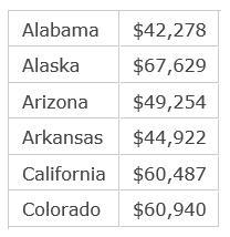 Using the chart below find the median income level for the states provided.-example-1