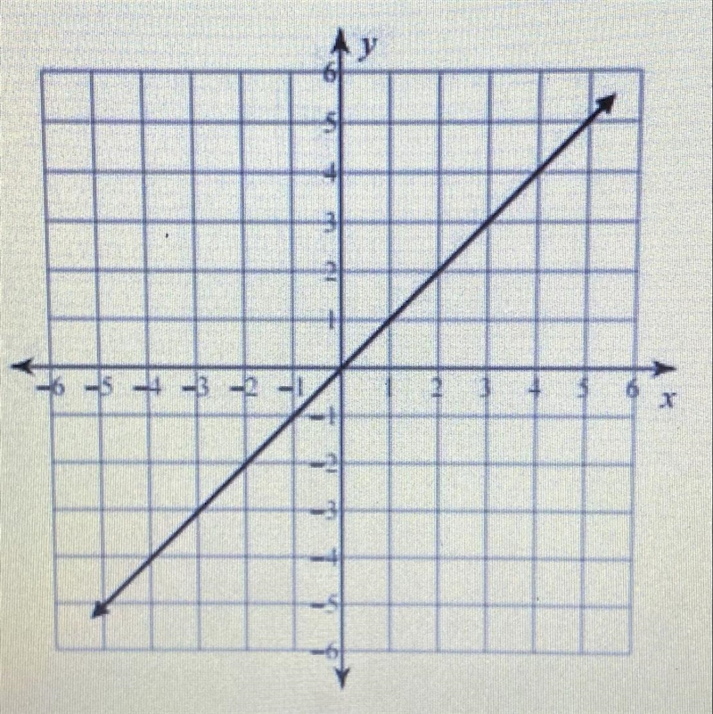 Given the graph below and the equation y = 4x, determine which function has the greatest-example-1